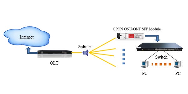 Snr sfp onu gpon настройка