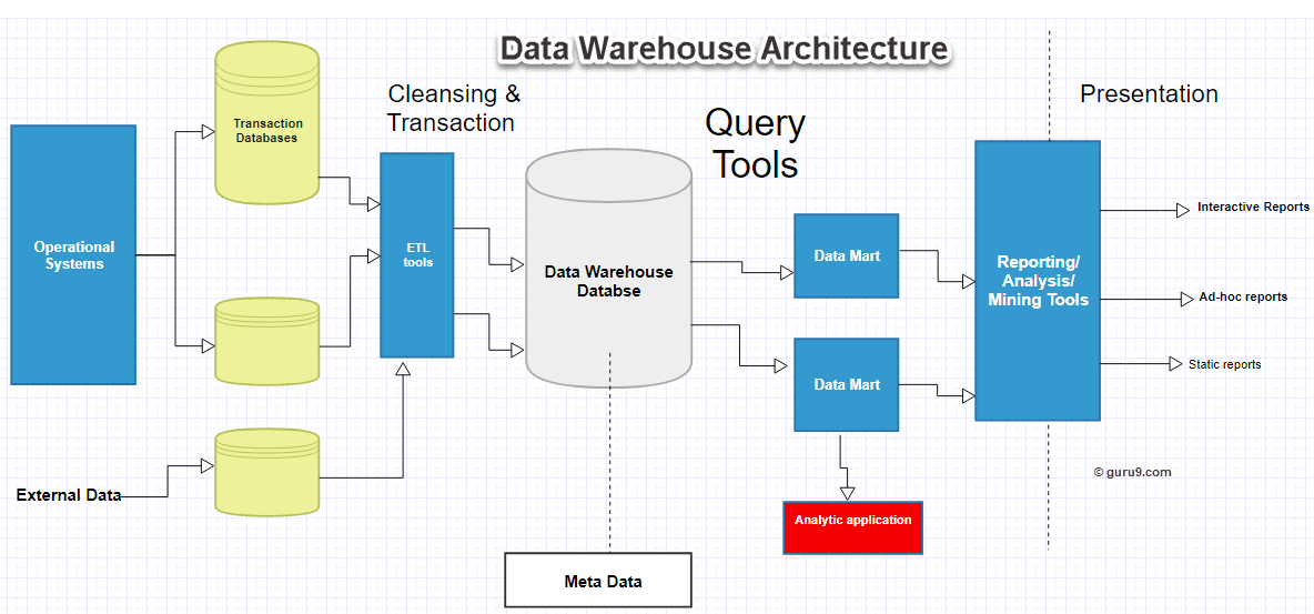 warehouse architecture data warehousing components warehouses flow dwh process server example concepts databases datawarehouse tools analysis mining guru99 repository central