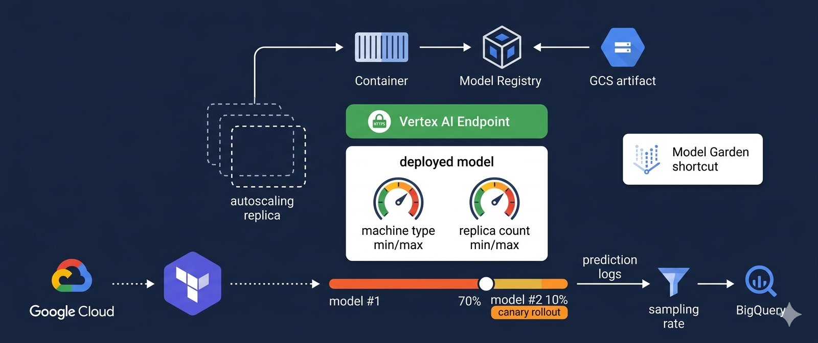 Vertex AI Endpoints: Deploy Your Model to Production with Terraform
