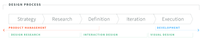 definition of design