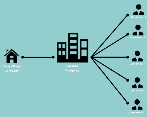 Indirect Routes to Market – The Mission – Medium