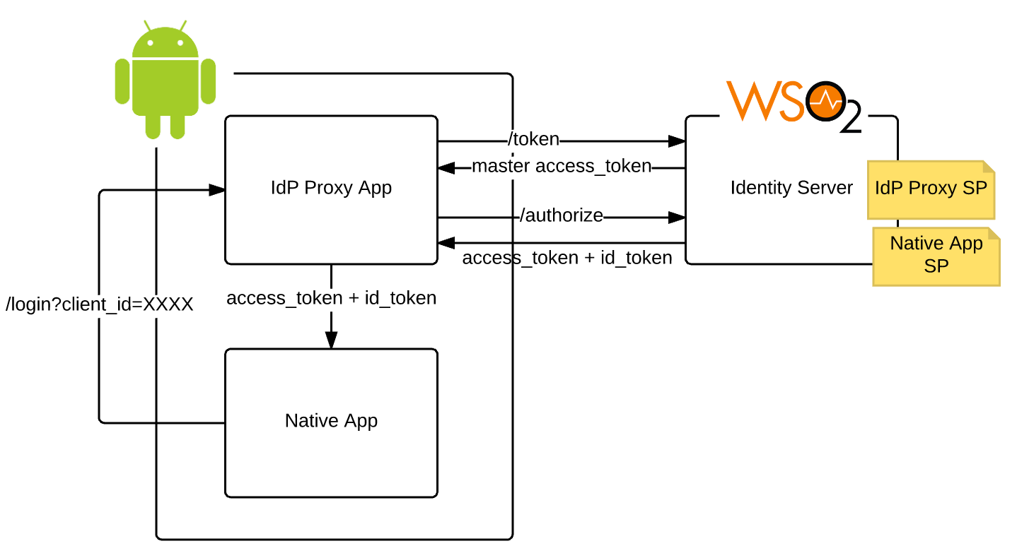 Thirty Solution Patterns With The WSO2 Identity Server