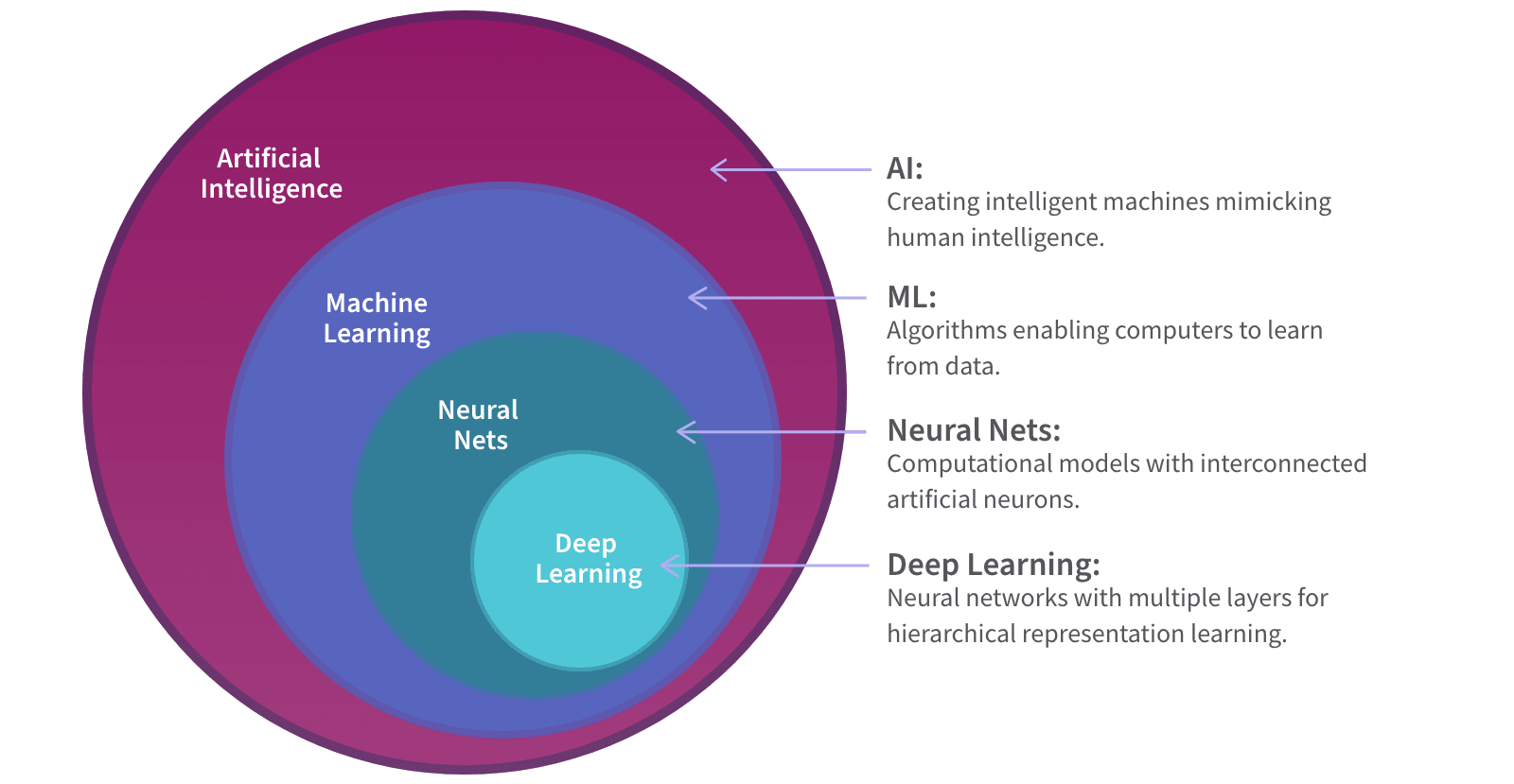 AI v/s ML v/s DL