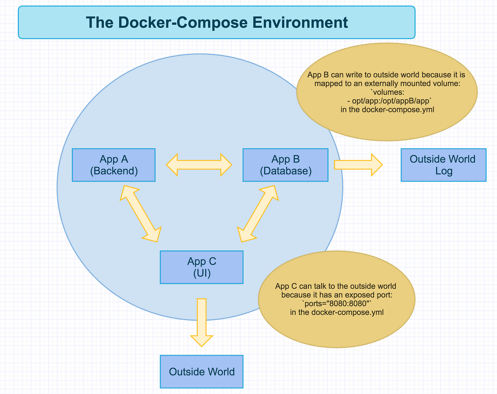 Docker Compose Multiple Services Example