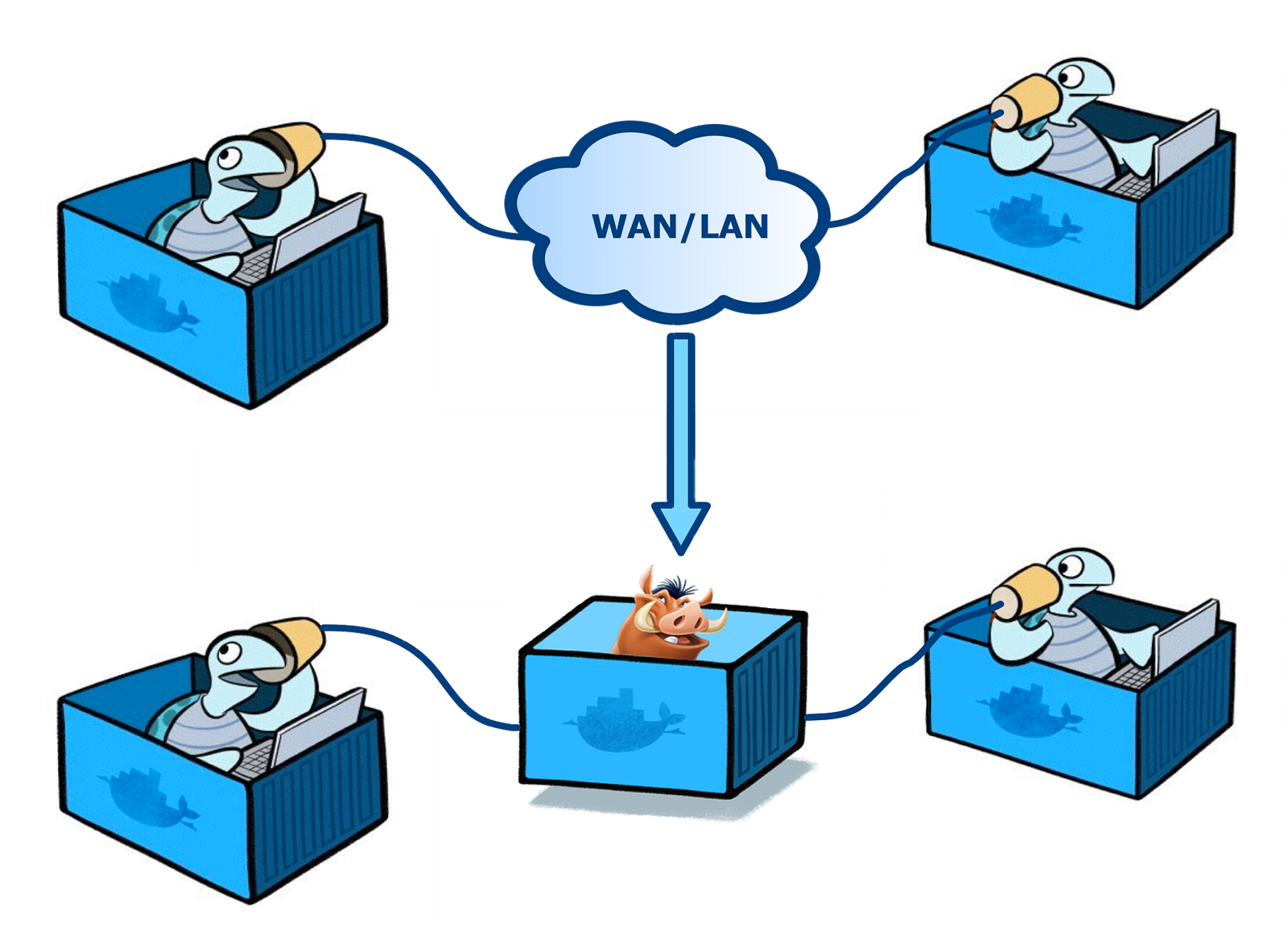 Network Emulation For Docker Containers Hacker Noon