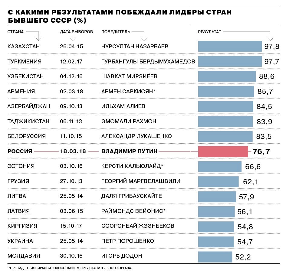 Какая страна победит. Лидеры стран бывшего СССР. Выборы президента России Результаты по регионам. Выборы Лидеры по регионам. Какие страны за Путина.