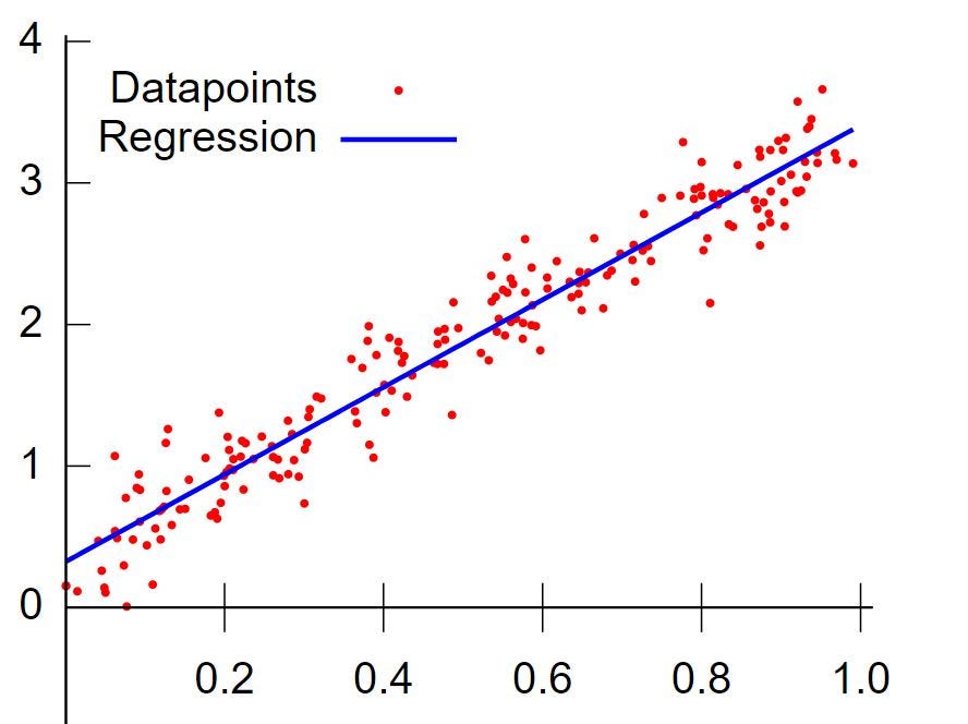 What Is Linear Regression In Math