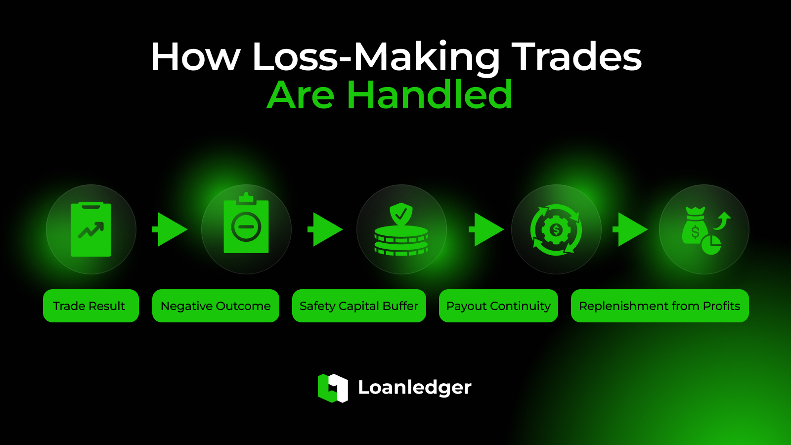 How Negative Trade Results Are Managed