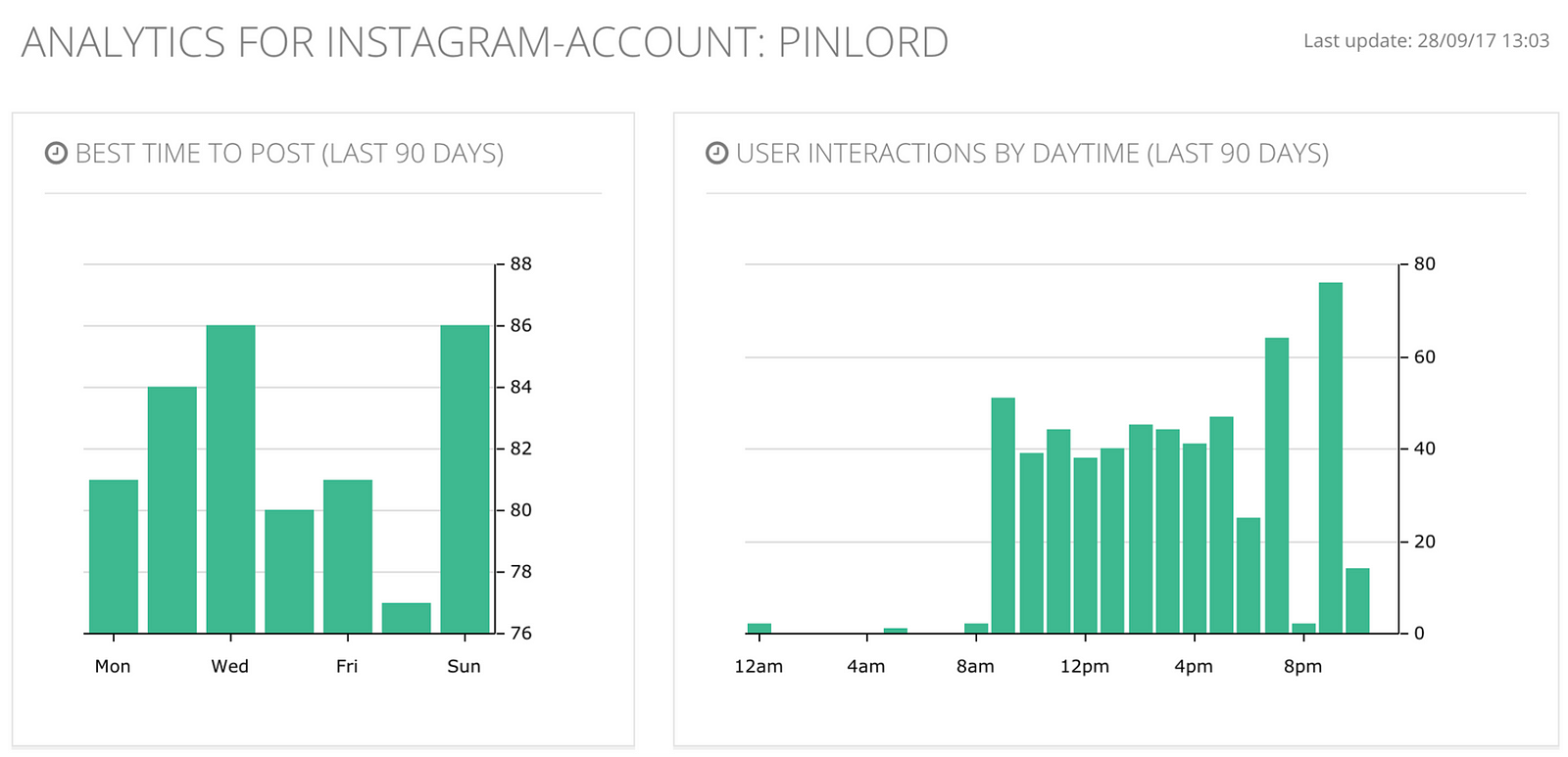 based on these insights i should be posting at 7 or 9pm my most highly engaged days are sunday and wednesday followed by tuesday and monday - how instagram s algorithm works