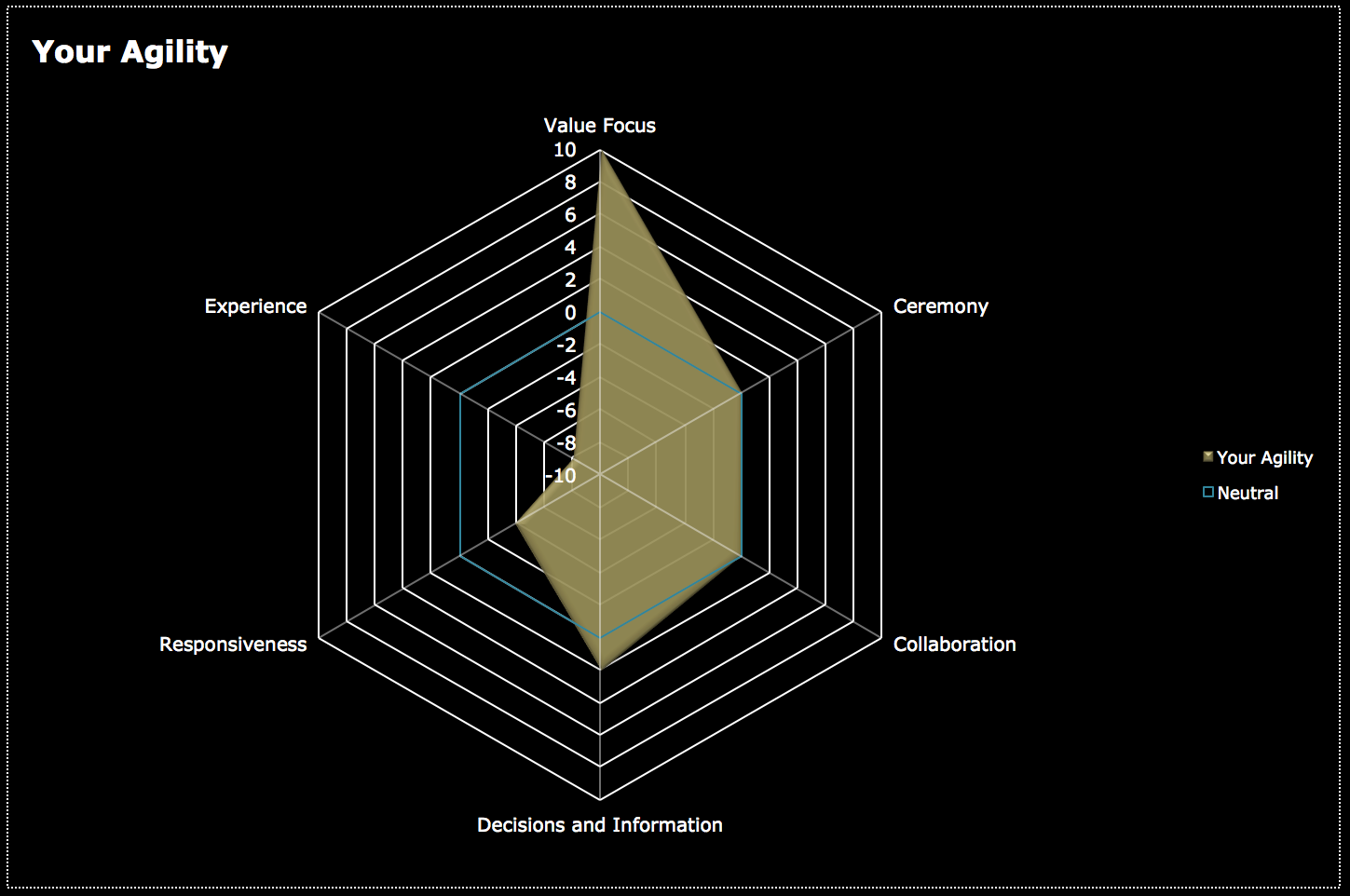 Agility Questionnaire \u2013 The Digital Business Analyst