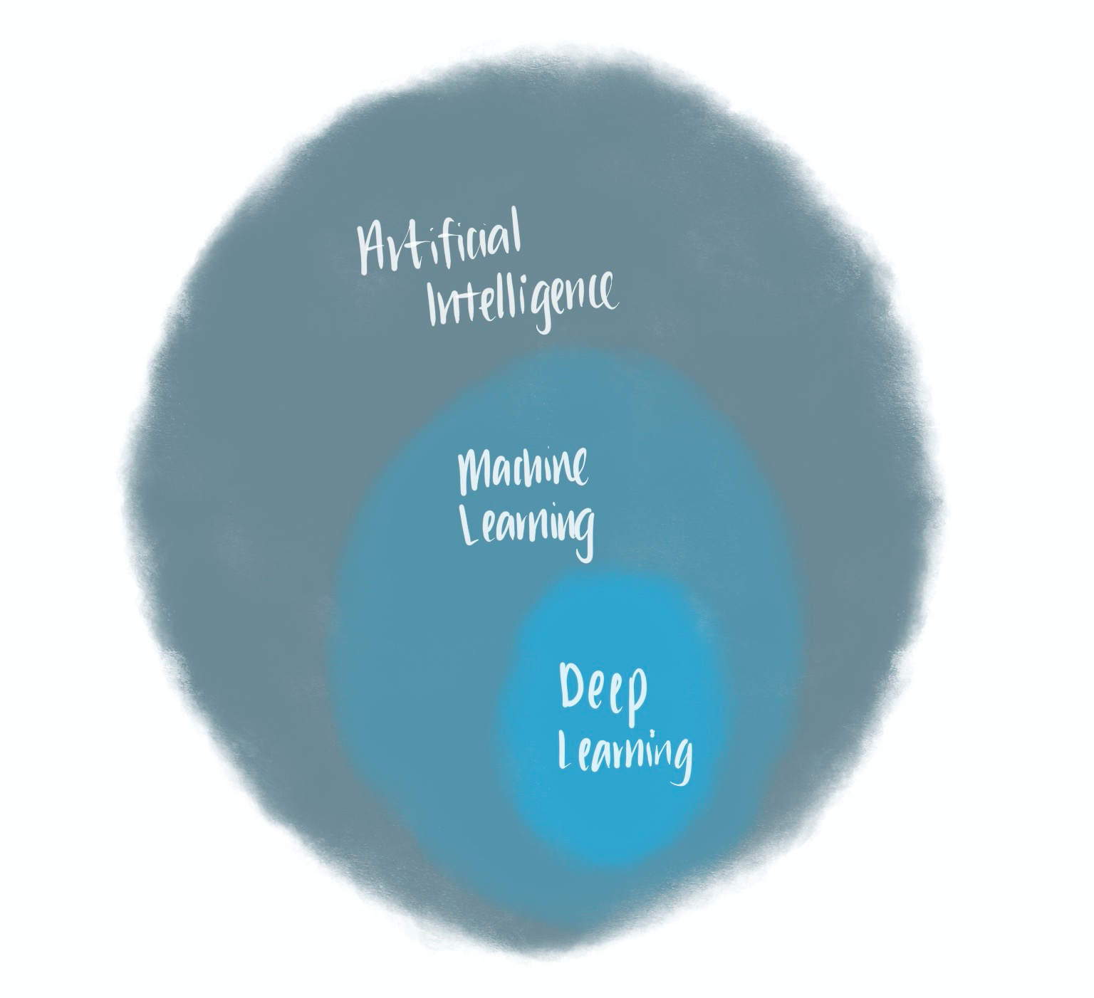 The relationship between artificial intelligence (AI), machine learning (ML) and deep learning (neural networks)