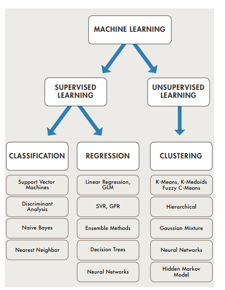 4.1 Artificial Intelligent Algorithms – Towards Data Science