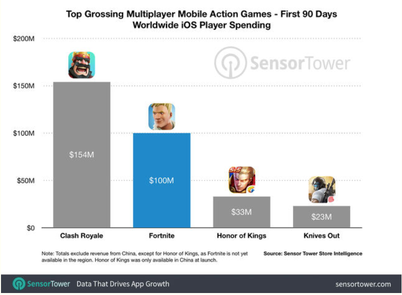 to that of clash royale which had a more impressive 154 million revenue while mobile moba honor kings aka arena of valor raked in 33 million - fortnite arena logo png