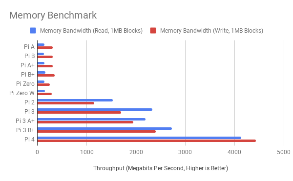 Benchmarking The Raspberry Pi 4 Gareth Halfacree Medium 5235