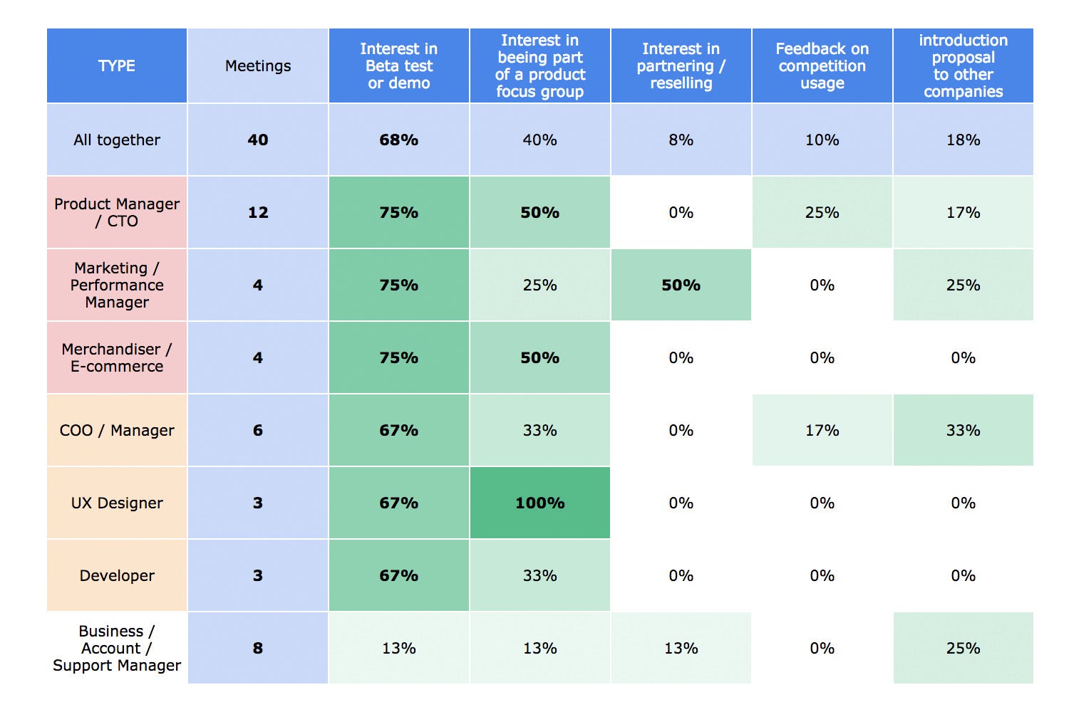 A road trip for a roadmap: self market validation and MVP case study