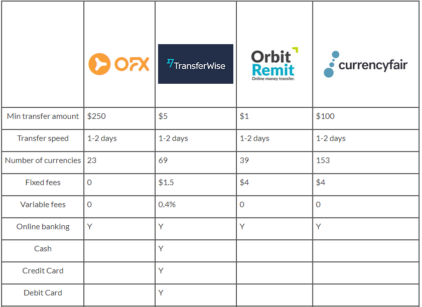 Comparing International Money Transfer Services In New Zealand - how to compare money transfer services