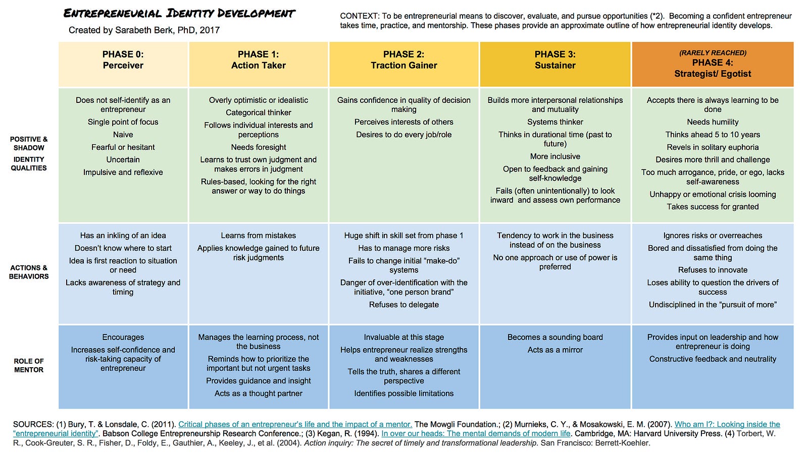 5 Phases of Entrepreneurial Identity Development – Sarabeth Berk, Ph.D ...