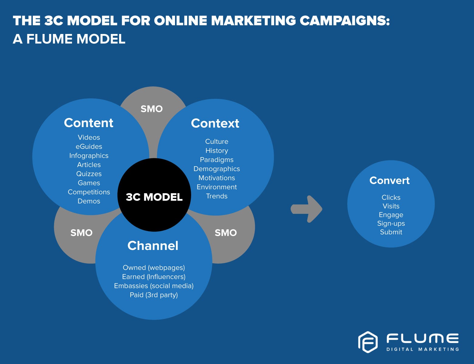 the-3c-model-for-online-marketing-campaigns-jacques-du-bruyn-medium