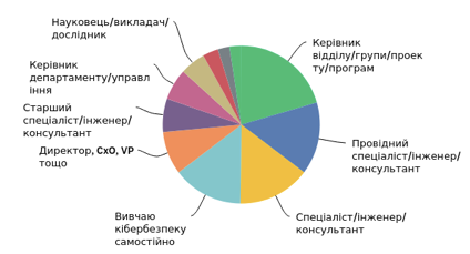 Q1: Вашу теперешню роль найкраще описує фраза