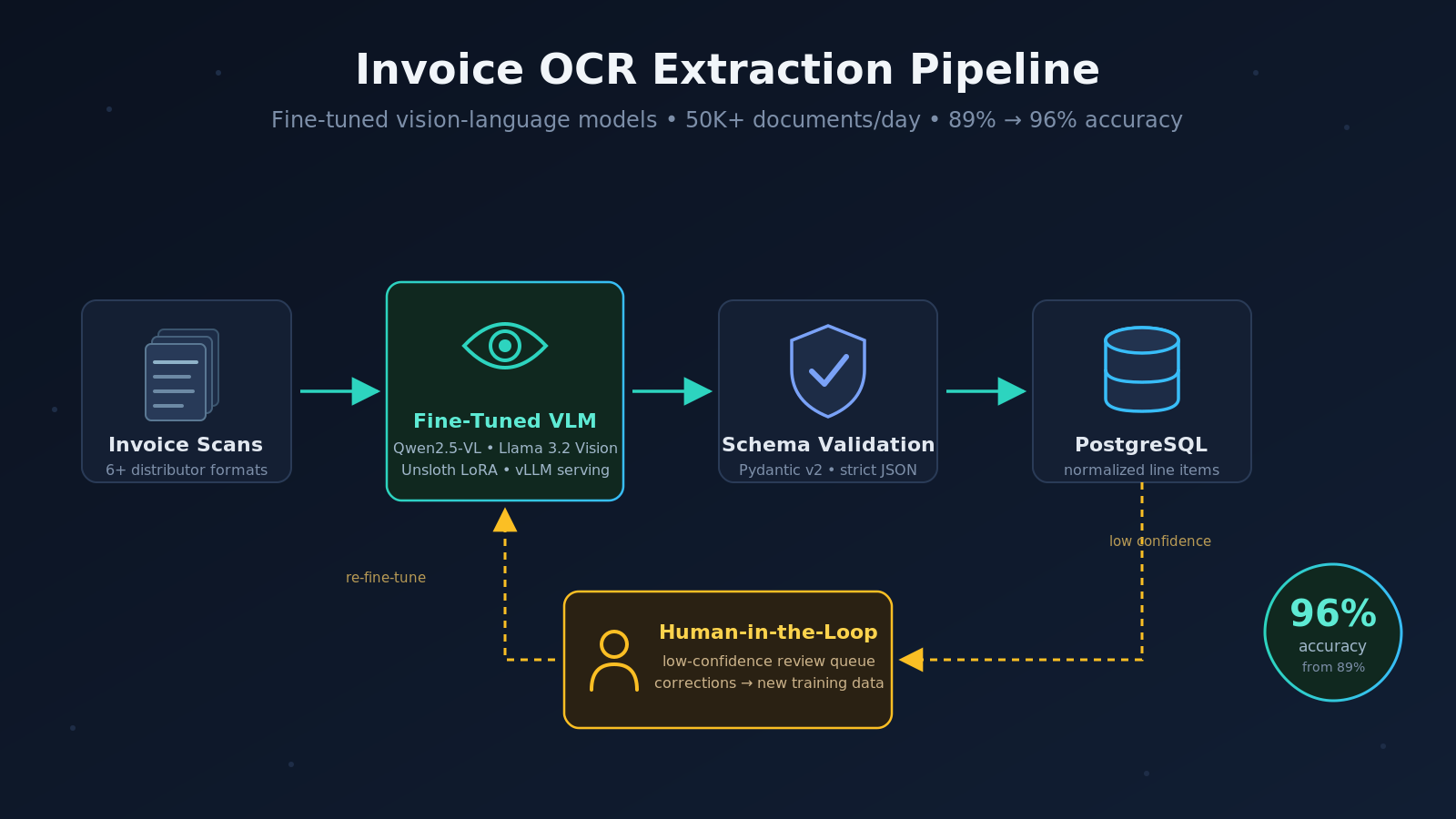 Fine-Tuning Vision-Language Models for Production Invoice Extraction