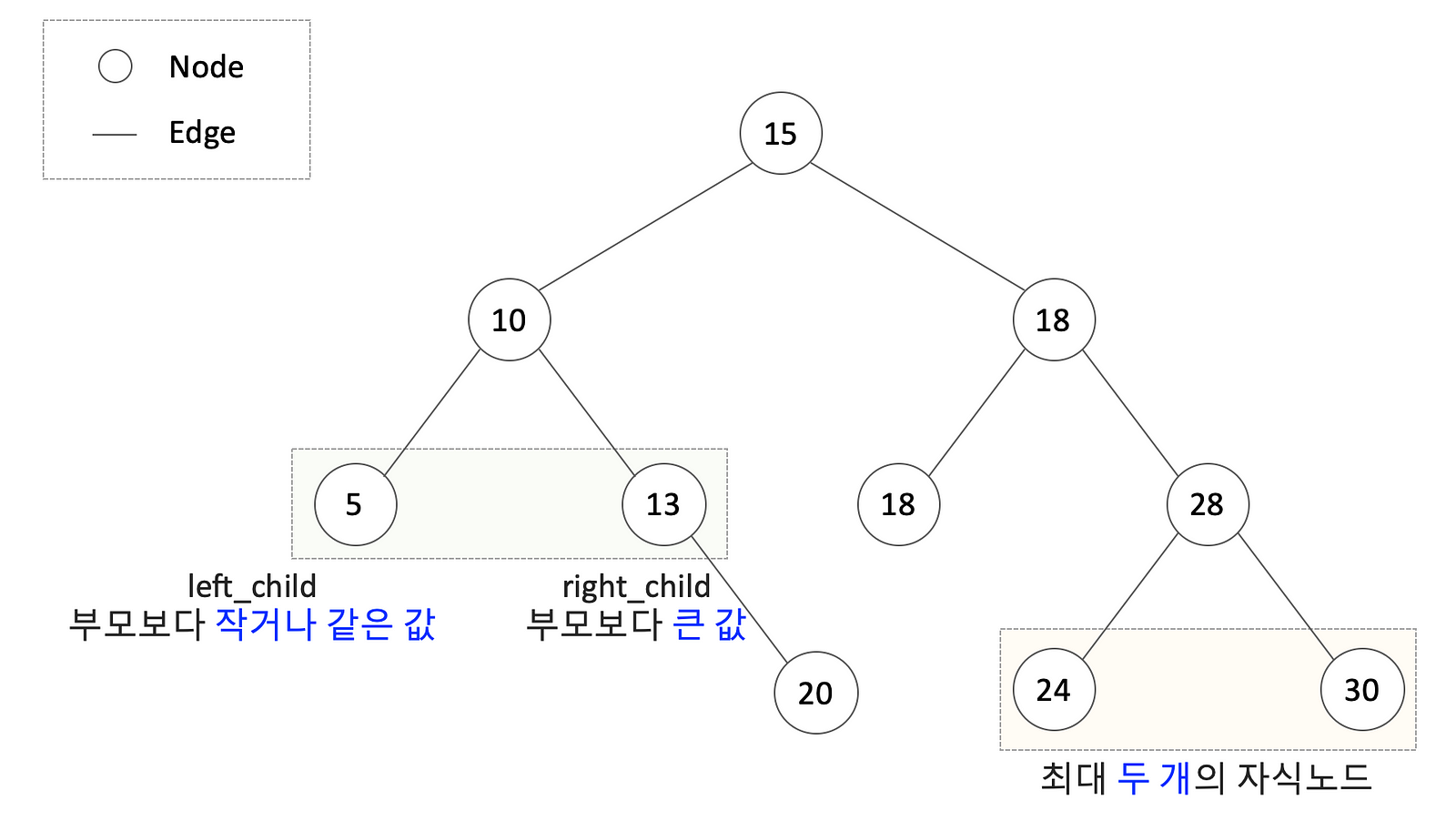 Binary Search Tree 구조