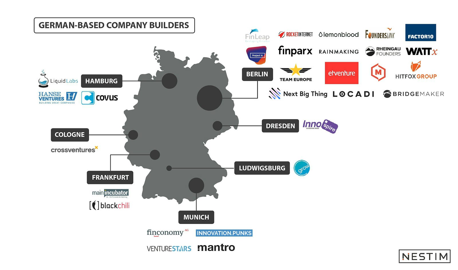 29 Germanbased Company Builders Nestim Medium