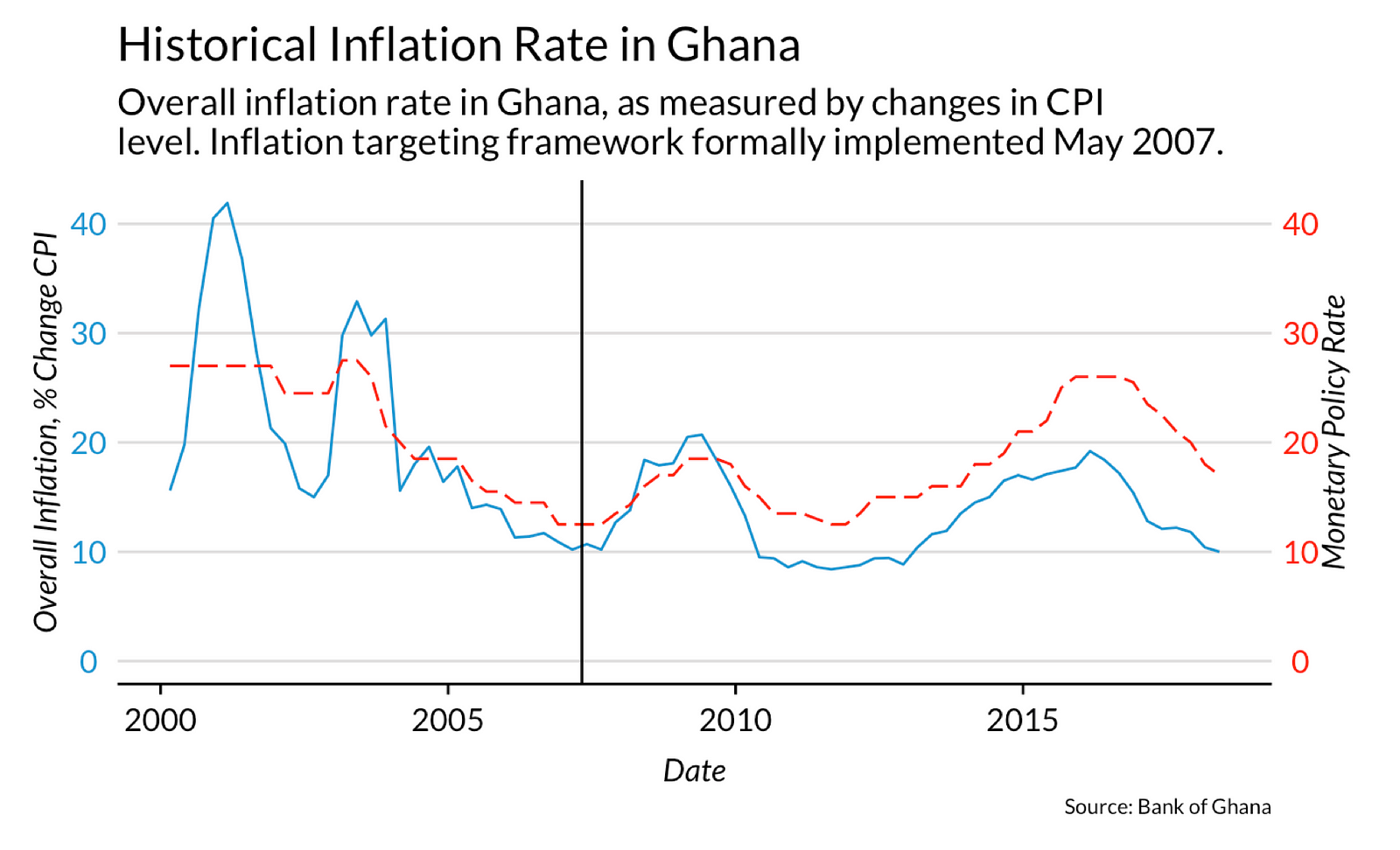 Examining the effect of Ghana’s Inflation Targeting Regime — Working Draft