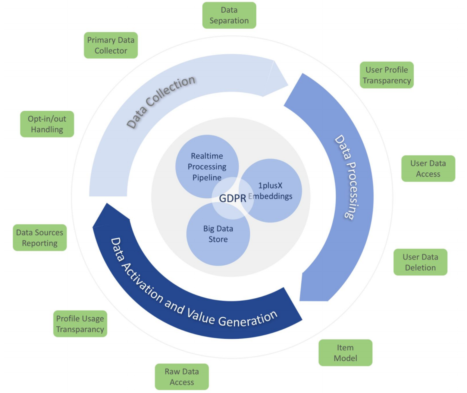 Data management under GDPR: unique opportunities with the 1plusX Item Model