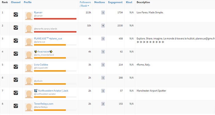 a table showing the top mentioners of trending hashtags for ryanair - the most popular instagram hashtags in 2018 mentionlytics blog