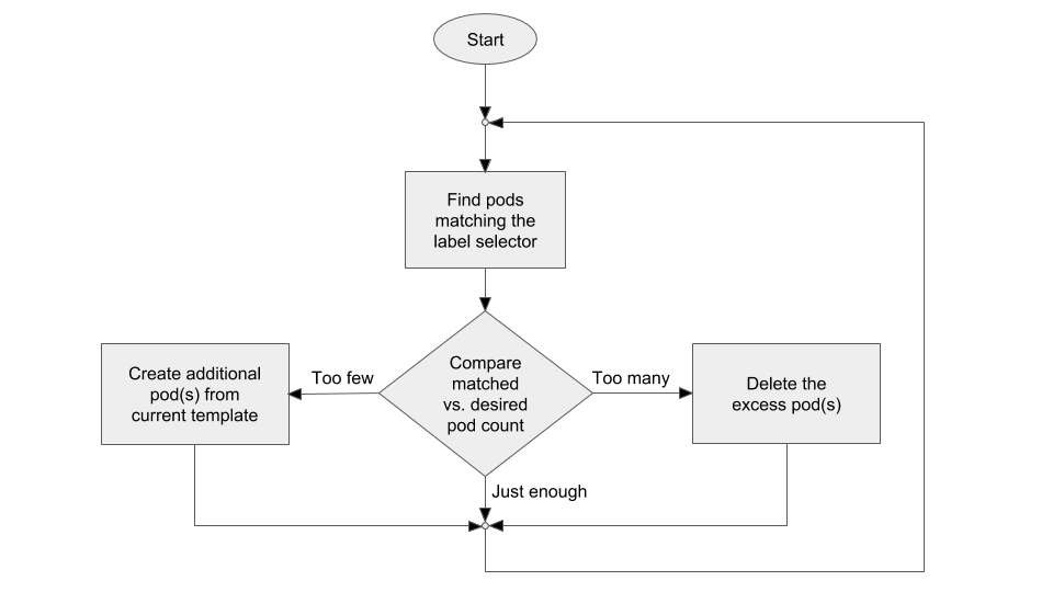 Kubernetes in Action: Introducing Replication Controllers