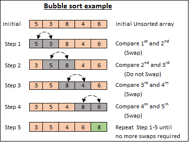 Bubble Sort Algorithm