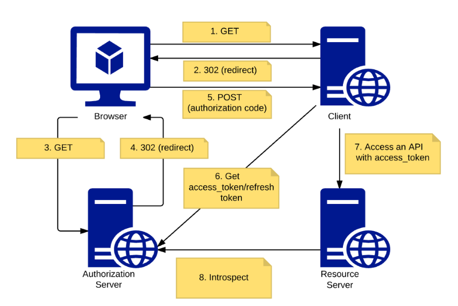 Oauth2 Client