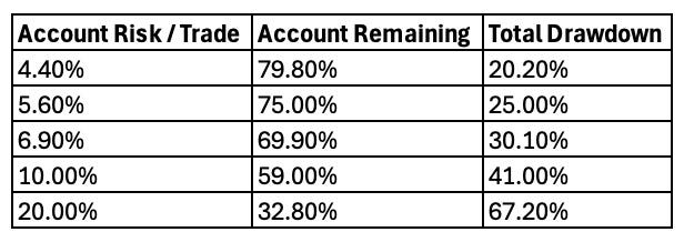 Five-loss stress test showing account risk per trade, account remaining and total drawdown