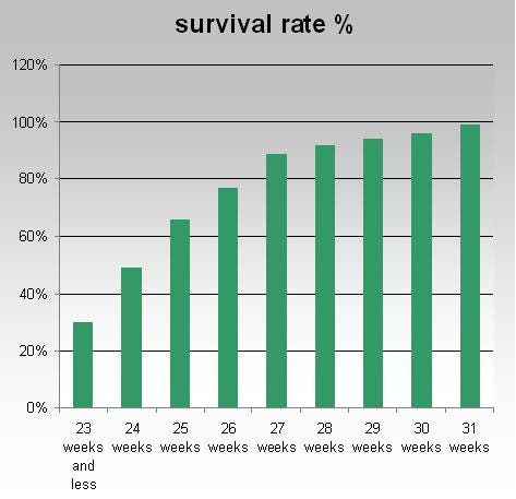 Premature Babies And Their Chances Of Survival