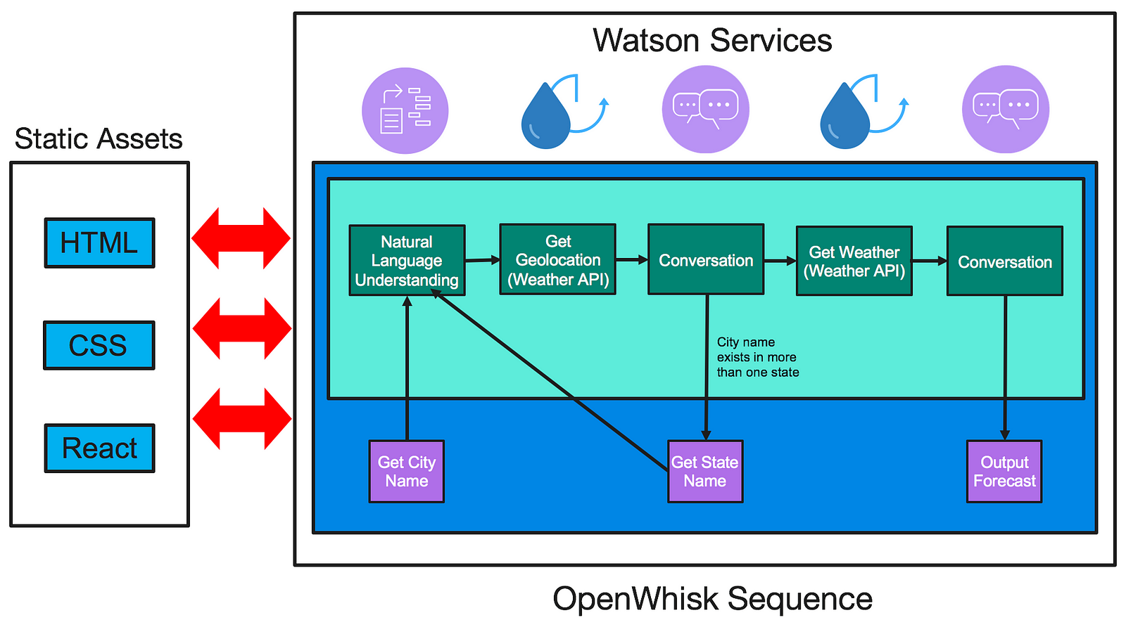 Watson Serverless Applications: Text-Bot with OpenWhisk