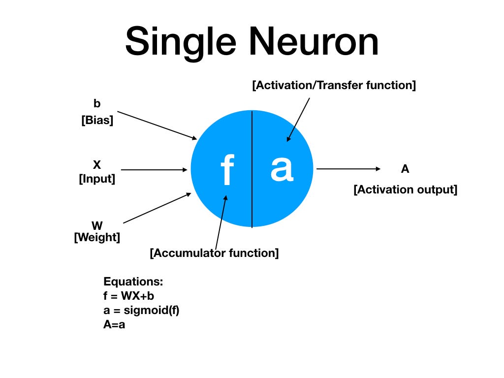 Understanding Basics of Deep Learning by solving XOR problem