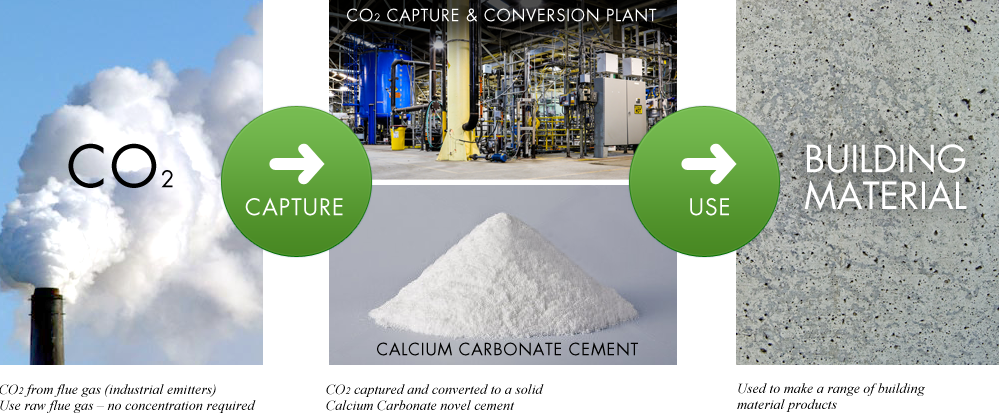 how is calcium carbonate used in cement manufacture