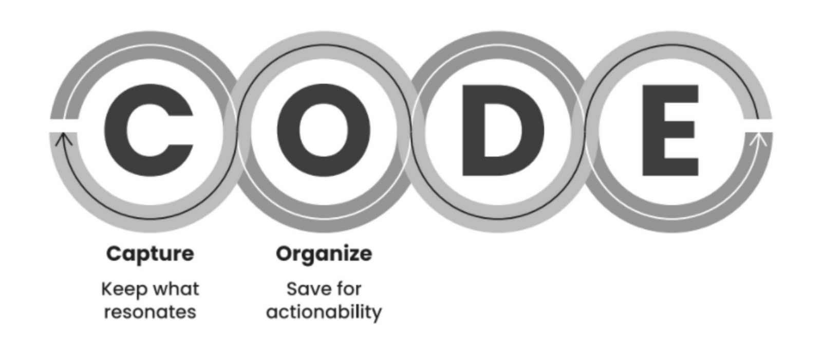 Organize: Save for actionability