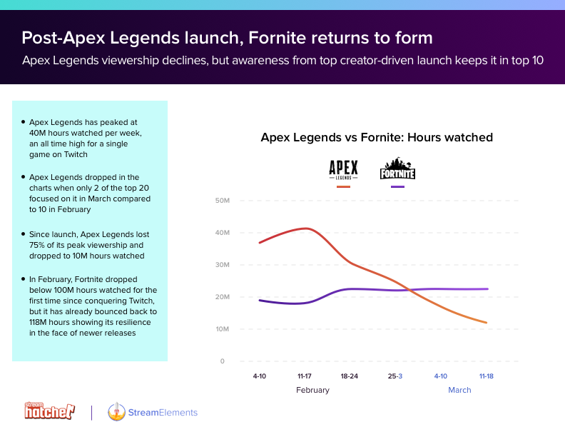 State Of The Stream Q1 2019 New Twitch Milestones Apex Legends - another game that wobbled this quarter was fortnite while the game is still dominant it has declined again between q4 2018 and q1 2019 its viewership