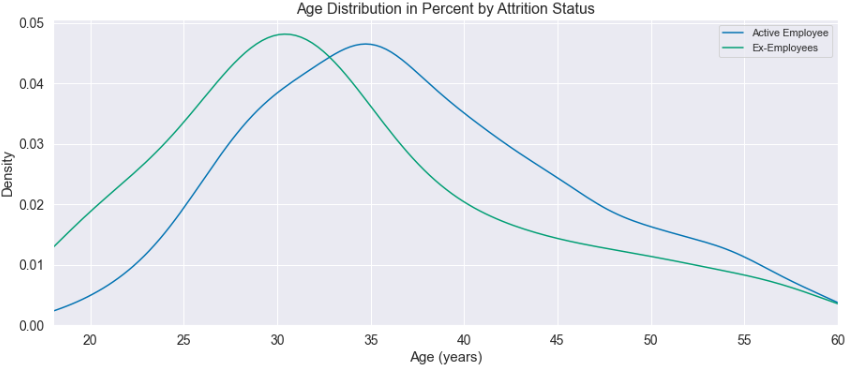 Age distribution analysis for IBM HR analytics dataset