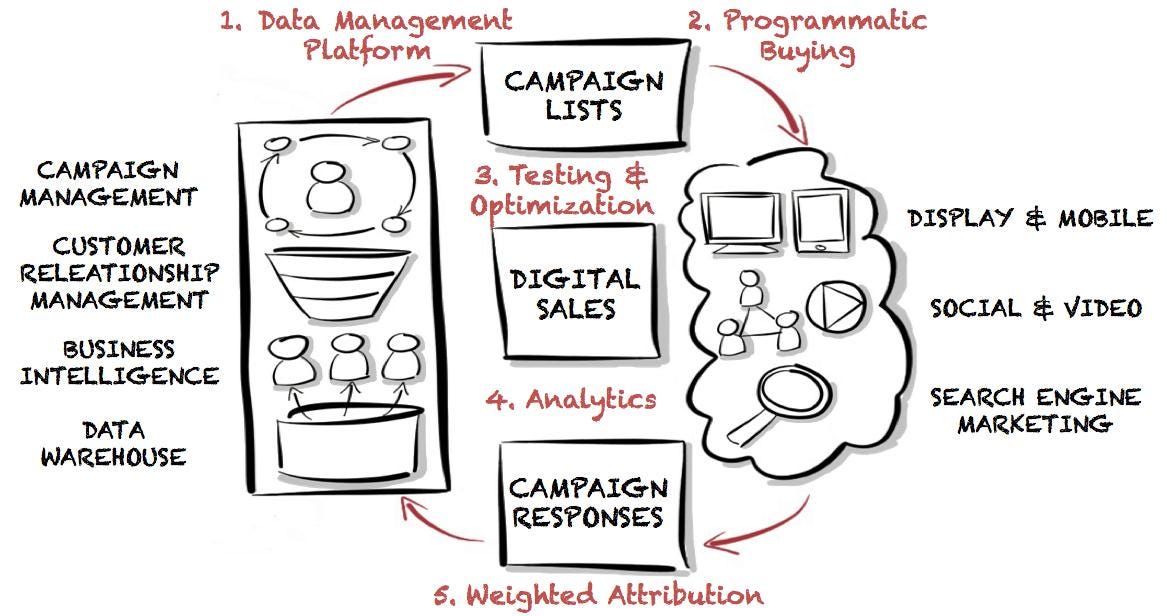 How Digital Attribution Partners & Data Management ...