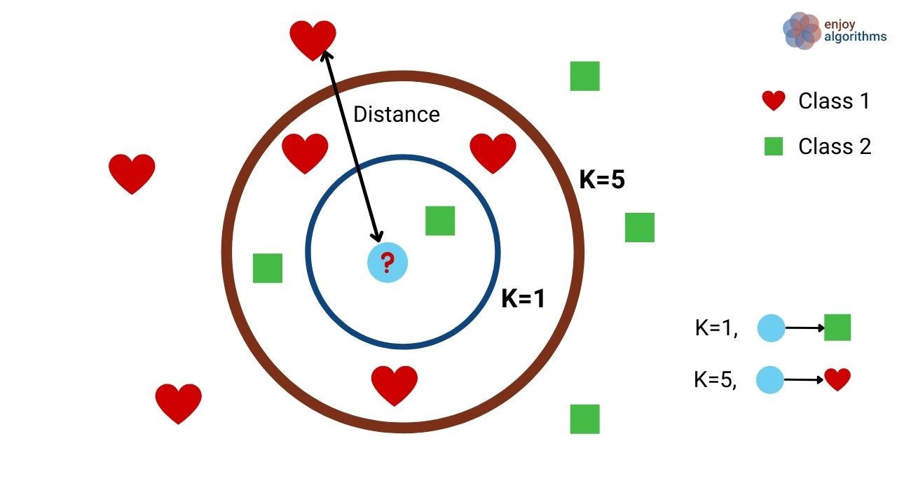 Effect of k in k-NN algorithm