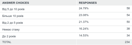 Q4: Ваш стаж у галузі кібербезпеки складає