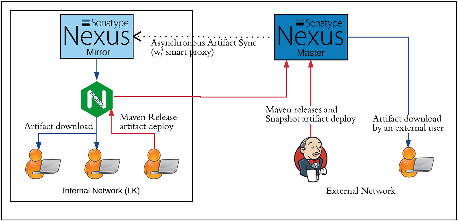 what nexus repository of Available Sonatype Nexus multi Highly site deployment