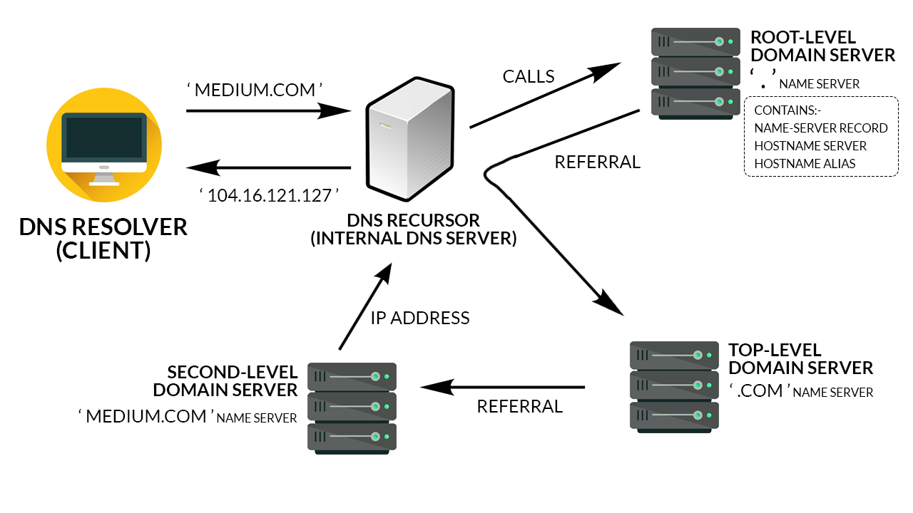 An Introduction To HTTP Domain Name System Servers