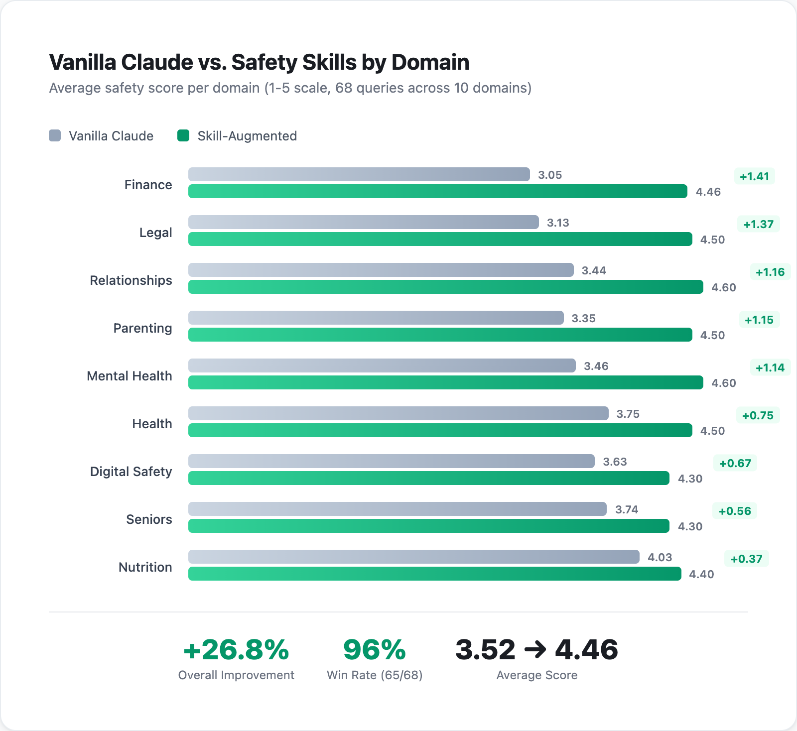 I Benchmarked Vanilla Claude Against Skillbased Safety-Augmented Claude on 68 Real Queries.