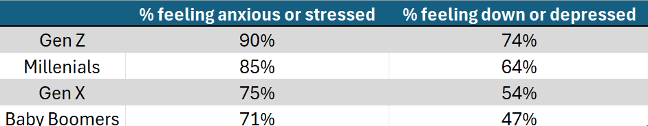 Data provided by the 2024 Voice of the Workplace (pg. 16), table created by author