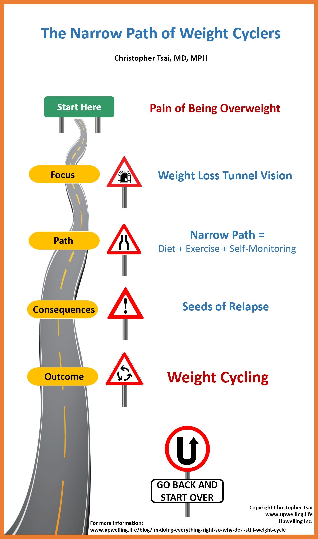 which cycle is best to reduce weight