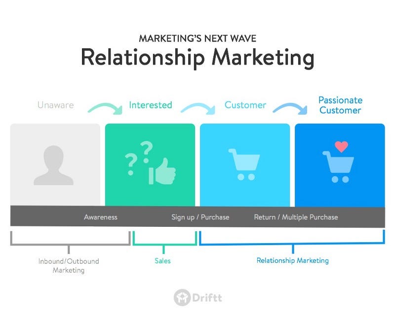 Image result for relationship marketing