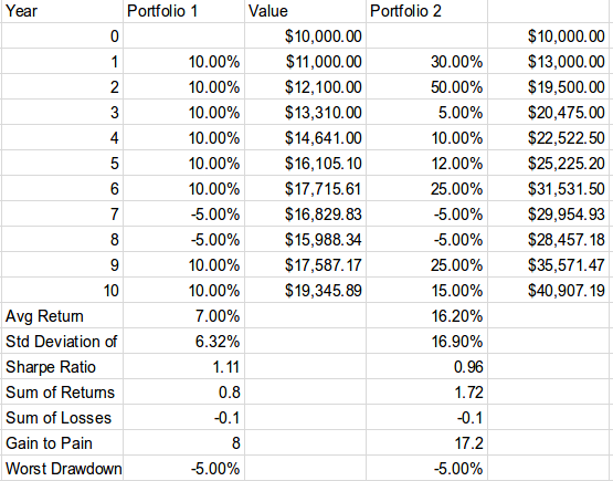 How To Make Money In The Stock Market Andrew Rennhack Medium - which do you prefer 19 346 or 40 907 portfolio 1 has a higher sharpe ratio but it s ending balance and average return are much lower